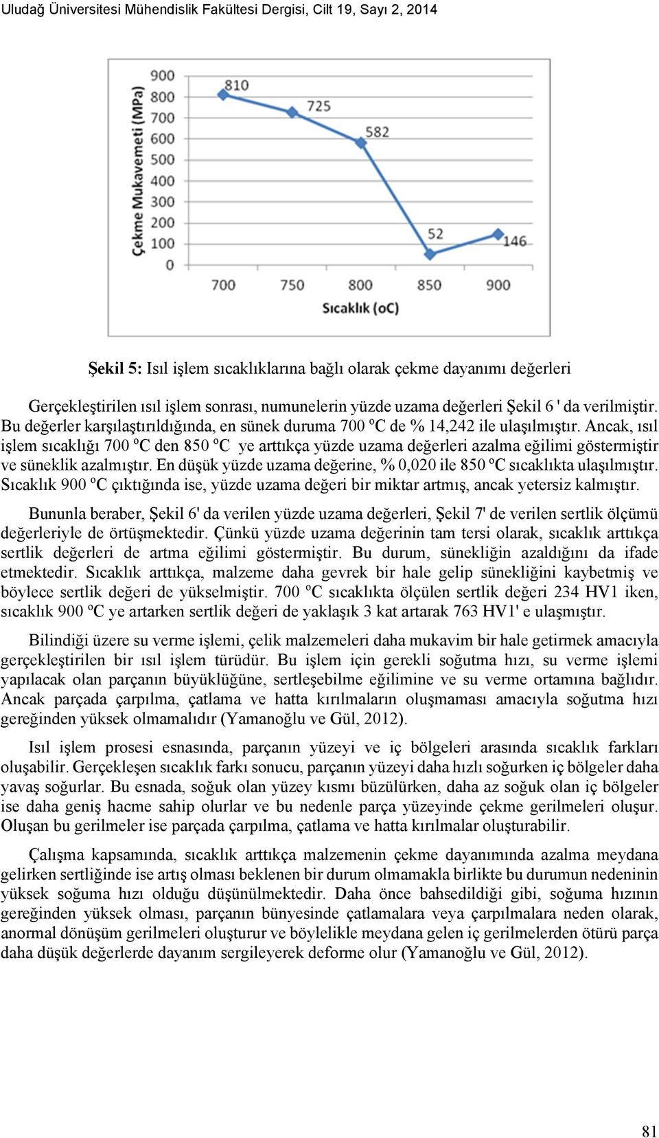 Ancak, ısıl işlem sıcaklığı 700 o C den 850 o C ye arttıkça yüzde uzama değerleri azalma eğilimi göstermiştir ve süneklik azalmıştır.