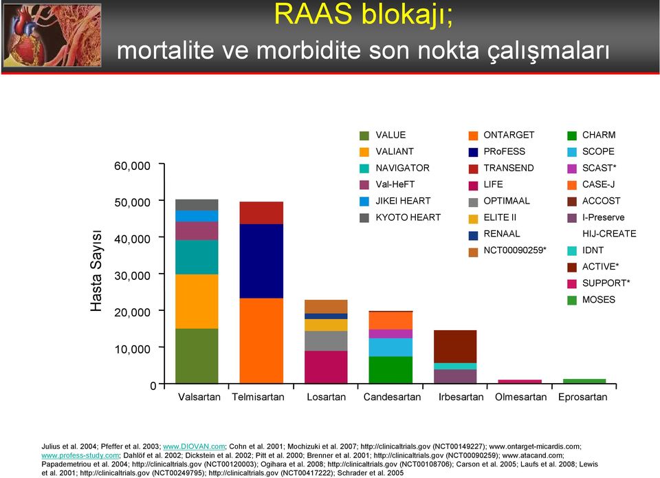 Losartan Candesartan Irbesartan Olmesartan Eprosartan * Beklenen katılım Julius et al. 2004; Pfeffer et al. 2003; www.diovan.com; Cohn et al. 2001; Mochizuki et al. 2007; http://clinicaltrials.