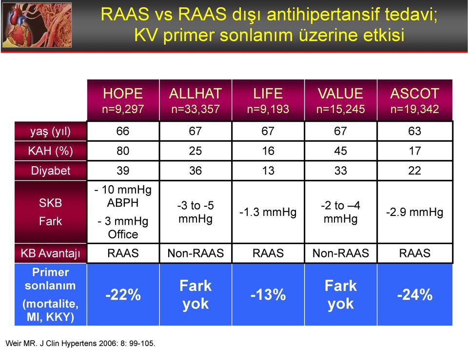 Fark KB Avantajı Primer sonlanım (mortalite, MI, KKY) - 10 mmhg ABPH - 3 mmhg Office RAAS -22% -3 to -5 mmhg