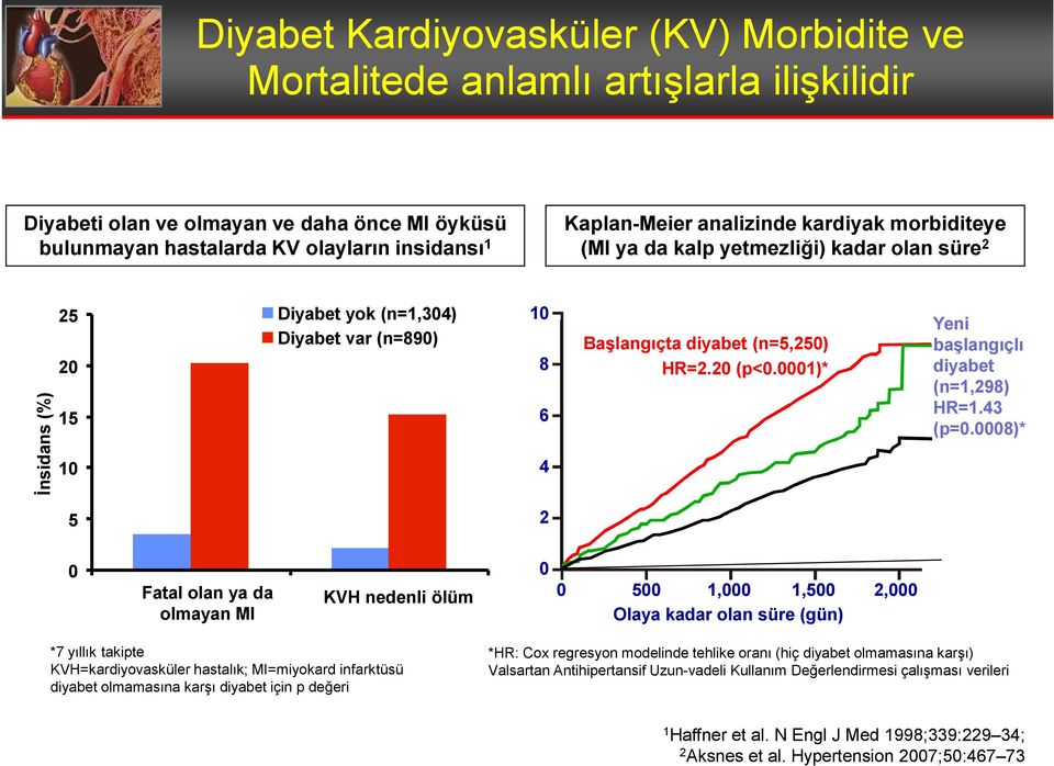 001 Đlk olayı yaşayan hastalar (%) 10 8 6 4 2 Başlangıçta diyabet (n=5,250) HR=2.20 (p<0.0001)* Yeni başlangıçlı diyabet (n=1,298) HR=1.43 (p=0.