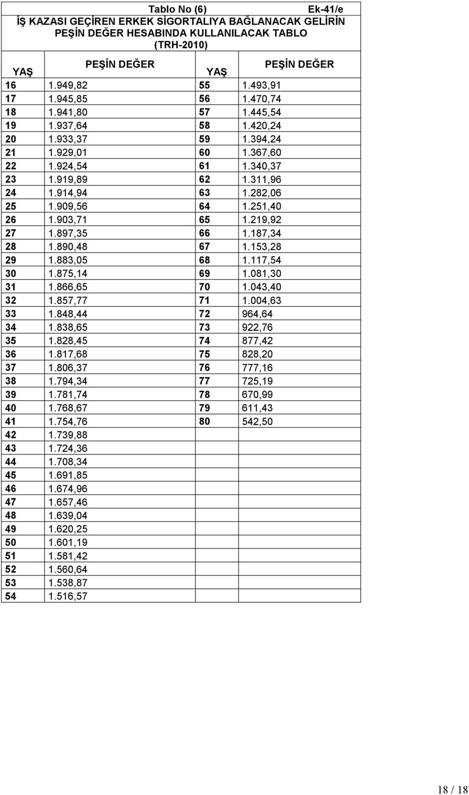 219,92 27 1.897,35 66 1.187,34 28 1.890,48 67 1.153,28 29 1.883,05 68 1.117,54 30 1.875,14 69 1.081,30 31 1.866,65 70 1.043,40 32 1.857,77 71 1.004,63 33 1.848,44 72 964,64 34 1.838,65 73 922,76 35 1.