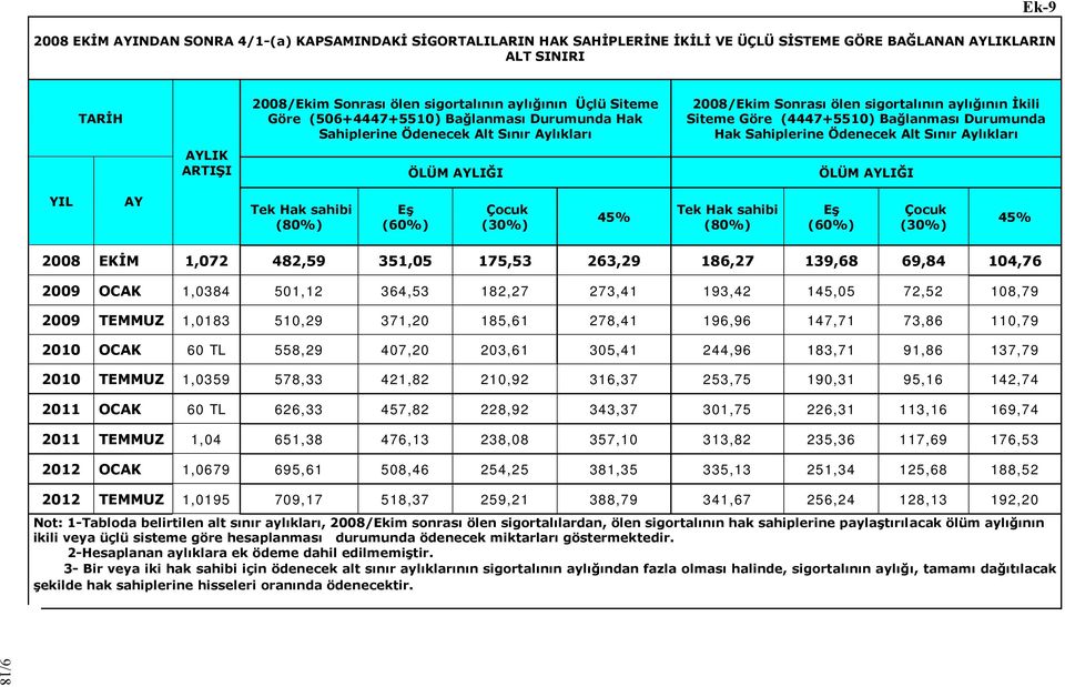 Sahiplerine Ödenecek Alt Sınır Aylıkları AYLIK ARTIġI ÖLÜM AYLIĞI ÖLÜM AYLIĞI YIL AY Tek Hak sahibi (80%) EĢ (60%) Çocuk (30%) 45% Tek Hak sahibi (80%) EĢ (60%) Çocuk (30%) 45% 2008 EKĠM 1,072 482,59