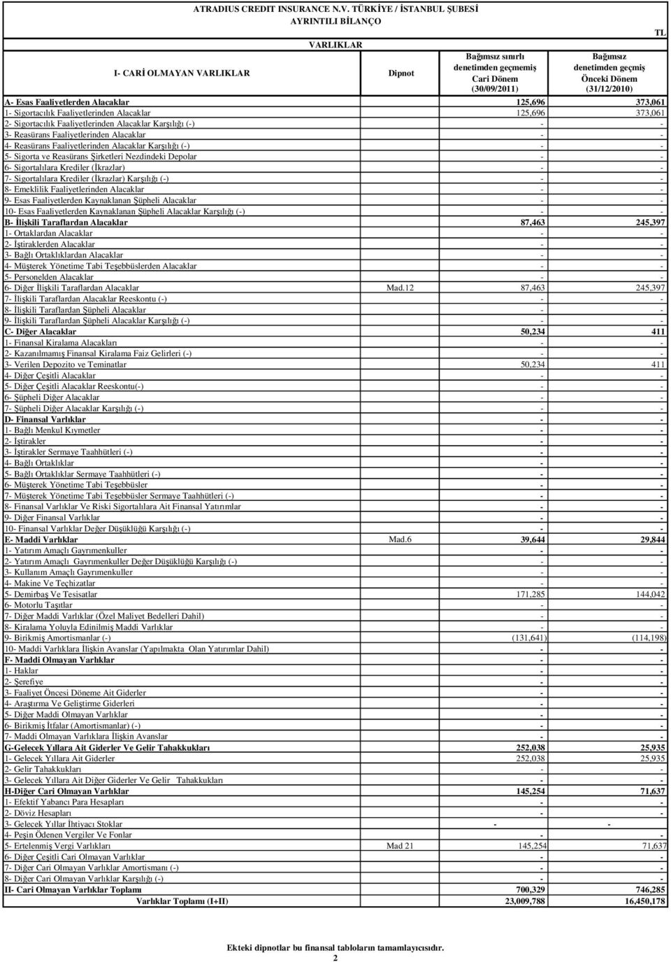 TÜRKİYE / İSTANBUL ŞUBESİ AYRINTILI BİLANÇO VARLIKLAR Bağımsız sınırlı Bağımsız denetimden geçmemiş denetimden geçmiş Cari Dönem Önceki Dönem (30/09/2011) (31/12/2010) A- Esas Faaliyetlerden