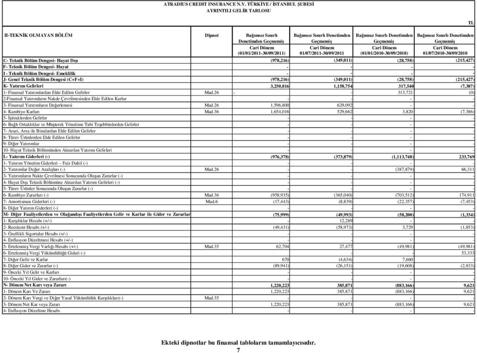 (349,011) (28,758) (215,427) F- Teknik Bölüm Dengesi- Hayat - - - - I - Teknik Bölüm Dengesi- Emeklilik - - - - J- Genel Teknik Bölüm Dengesi (C+F+I) (978,216) (349,011) (28,758) (215,427) K- Yatırım