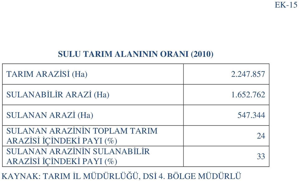 344 SULANAN ARAZİNİN TOPLAM TARIM ARAZİSİ İÇİNDEKİ PAYI (%) SULANAN