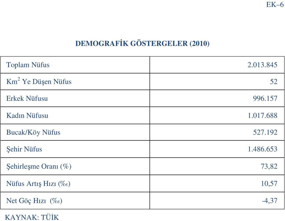 017.688 Bucak/Köy Nüfus 527.192 Şehir Nüfus 1.486.
