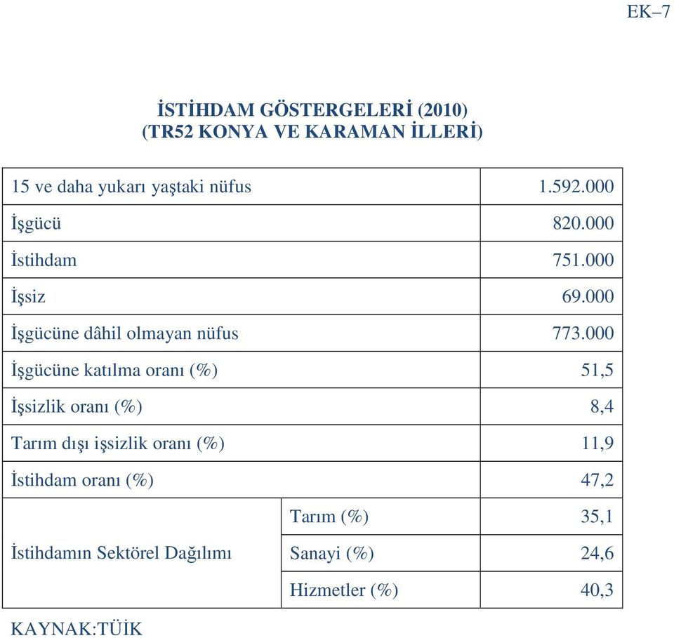 000 İşgücüne katılma oranı (%) 51,5 İşsizlik oranı (%) 8,4 Tarım dışı işsizlik oranı (%) 11,9