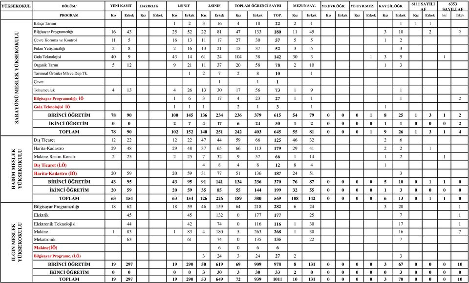 11 5 16 13 11 17 27 30 57 5 5 1 2 Fidan Yetiştiriciliği 2 8 2 16 13 21 15 37 52 3 5 3 Gıda Teknolojisi 40 9 43 14 61 24 104 38 142 30 3 1 3 5 1 Organik Tarım 5 12 9 21 11 37 20 58 78 2 10 1 3