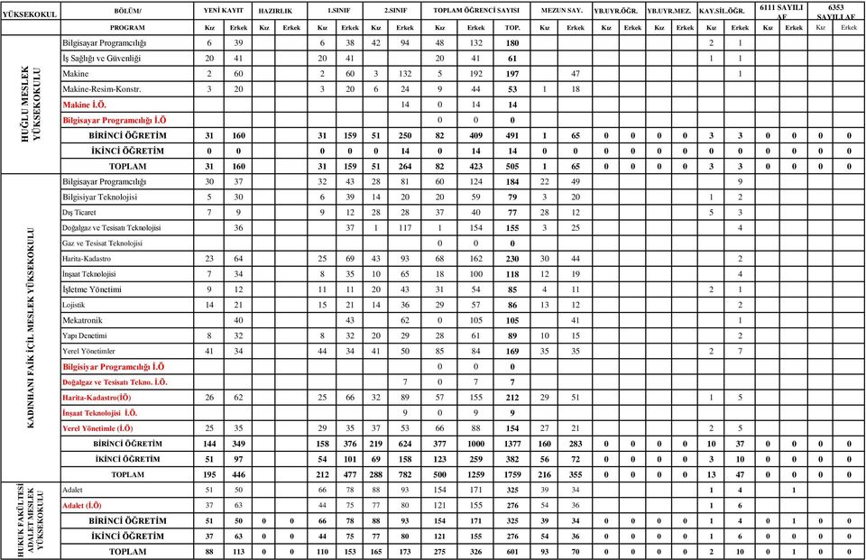 YB.UYR.MEZ. KAY.SİL.ÖĞR. SAYILI Bilgisayar Programcılığı 6 39 6 38 42 94 48 132 180 2 1 İş Sağlığı ve Güvenliği 20 41 20 41 20 41 61 1 1 Makine 2 60 2 60 3 132 5 192 197 47 1 Makine-Resim-Konstr.