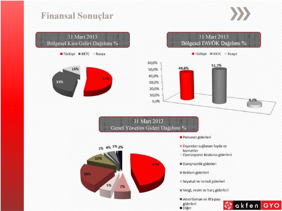 Mart 2013 Bölgesel FAVÖK Dağılımı %