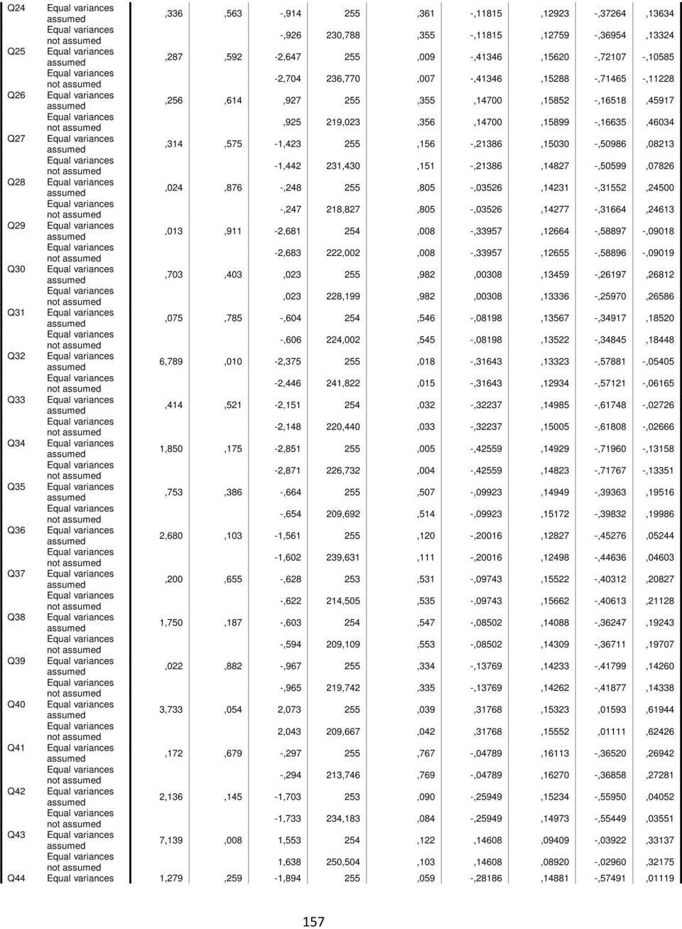 -,21386,14827 -,50599,07826 Q28,024,876 -,248 255,805 -,03526,14231 -,31552,24500 not -,247 218,827,805 -,03526,14277 -,31664,24613 Q29,013,911-2,681 254,008 -,33957,12664 -,58897 -,09018 not -2,683