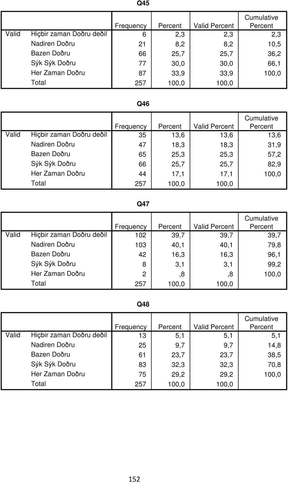 35 13,6 13,6 13,6 47 18,3 18,3 31,9 65 25,3 25,3 57,2 66 25,7 25,7 82,9 44 17,1 17,1 100,0 257 100,0 100,0 Valid Hiçbir zaman Doðru deðil Nadiren Doðru Bazen Doðru Sýk Sýk Doðru Her Zaman Doðru Total