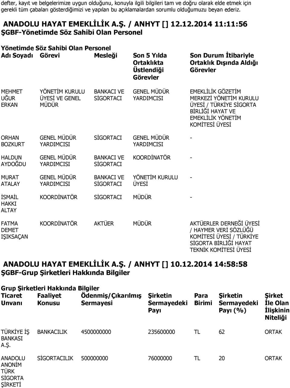 12.2014 11:11:56 ŞGBF-Yönetimde Söz Sahibi Olan Personel Yönetimde Söz Sahibi Olan Personel Adı Soyadı Görevi Mesleği Son 5 Yılda Ortaklıkta Üstlendiği Görevler Son Durum İtibariyle Ortaklık Dışında