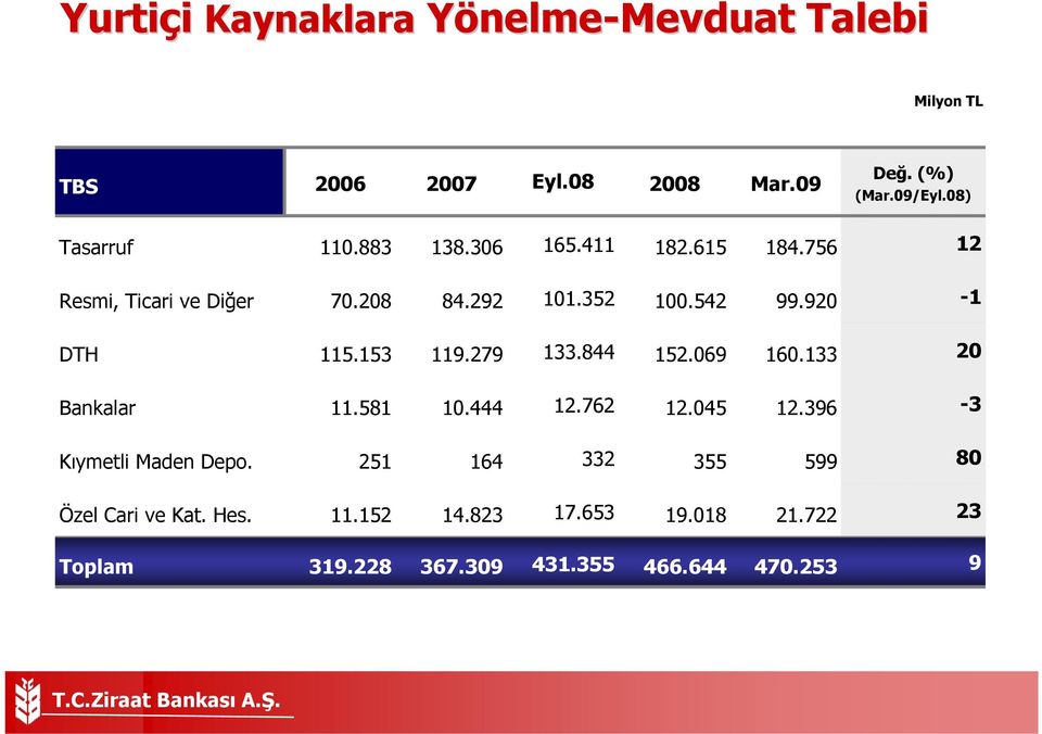 920-1 DTH 115.153 119.279 133.844 152.069 160.133 20 Bankalar 11.581 10.444 12.762 12.045 12.396-3 Kıymetli Maden Depo.