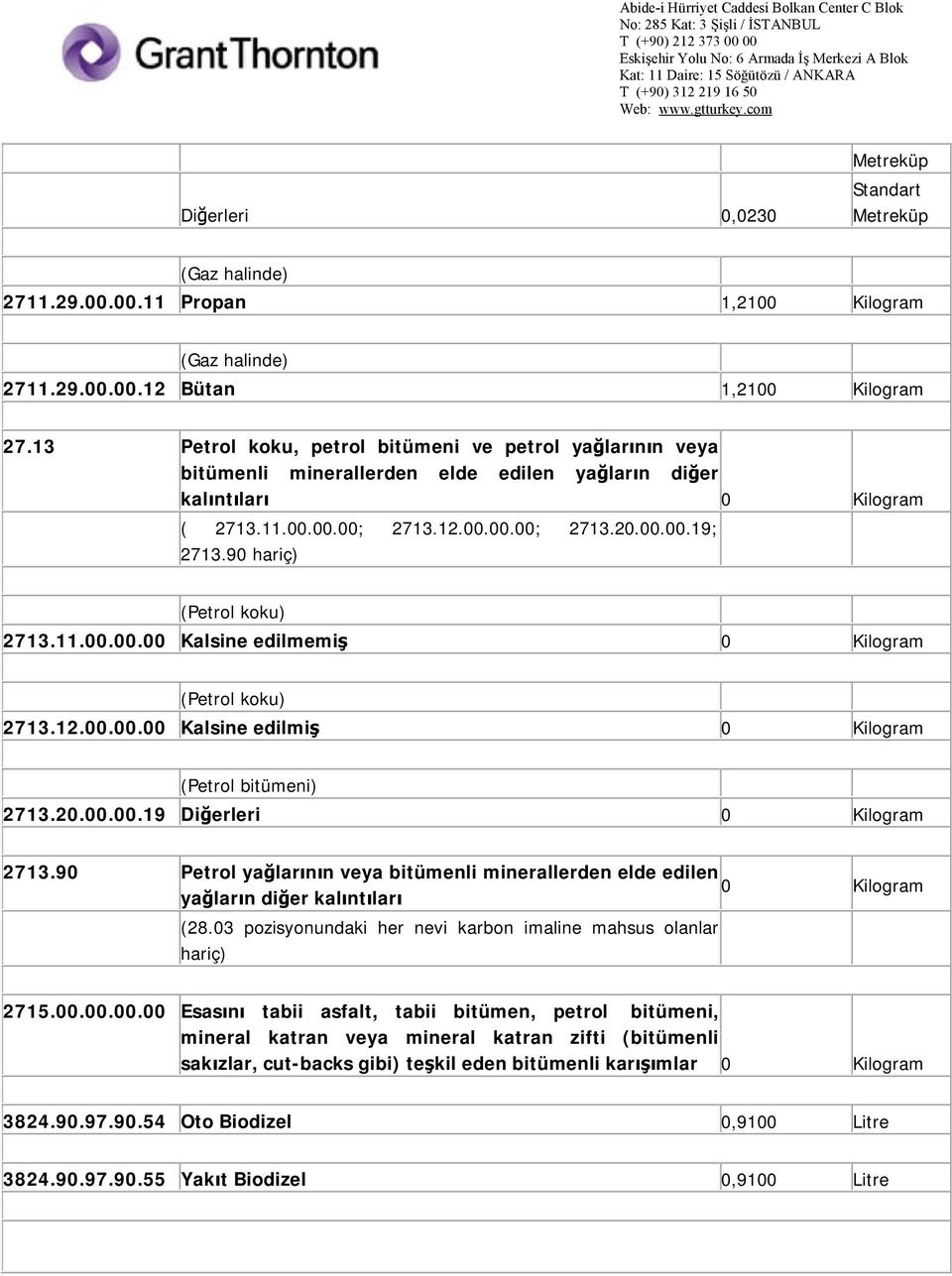 90 hariç) (Petrol koku) 2713.11.00.00.00 Kalsine edilmemiş 0 Kilogram (Petrol koku) 2713.12.00.00.00 Kalsine edilmiş 0 Kilogram (Petrol bitümeni) 2713.20.00.00.19 Diğerleri 0 Kilogram 2713.