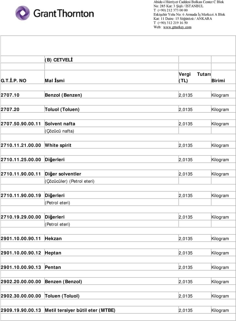 11.90.00.19 Diğerleri 2,0135 Kilogram (Petrol eteri) 2710.19.29.00.00 Diğerleri 2,0135 Kilogram (Petrol eteri) 2901.10.00.90.11 Hekzan 2,0135 Kilogram 2901.10.00.90.12 Heptan 2,0135 Kilogram 2901.