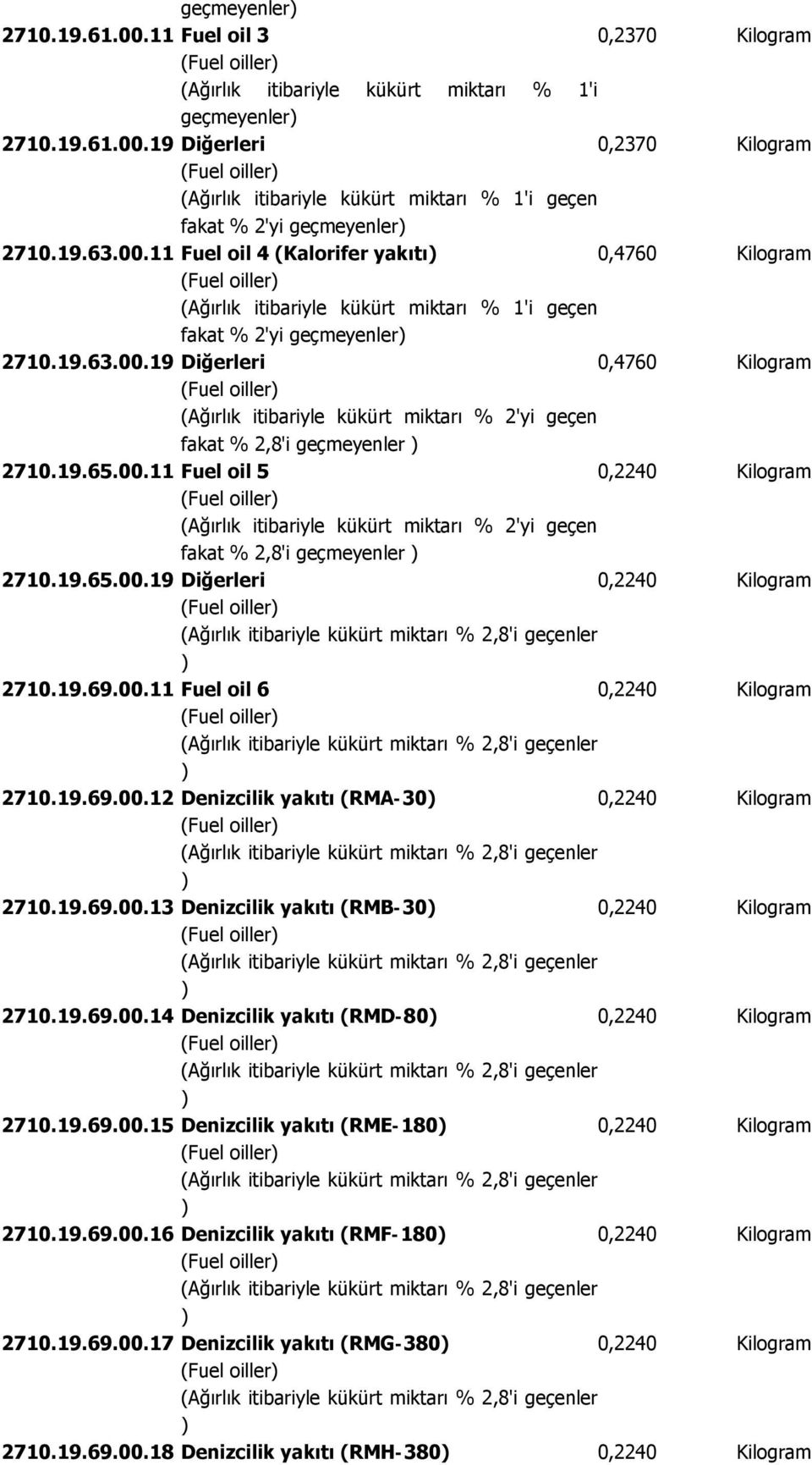 19.65.00.11 Fuel oil 5 0,2240 Kilogram (Ağırlık itibariyle kükürt miktarı % 2'yi geçen fakat % 2,8'i geçmeyenler 2710.19.65.00.19 Diğerleri 0,2240 Kilogram 2710.19.69.00.11 Fuel oil 6 0,2240 Kilogram 2710.