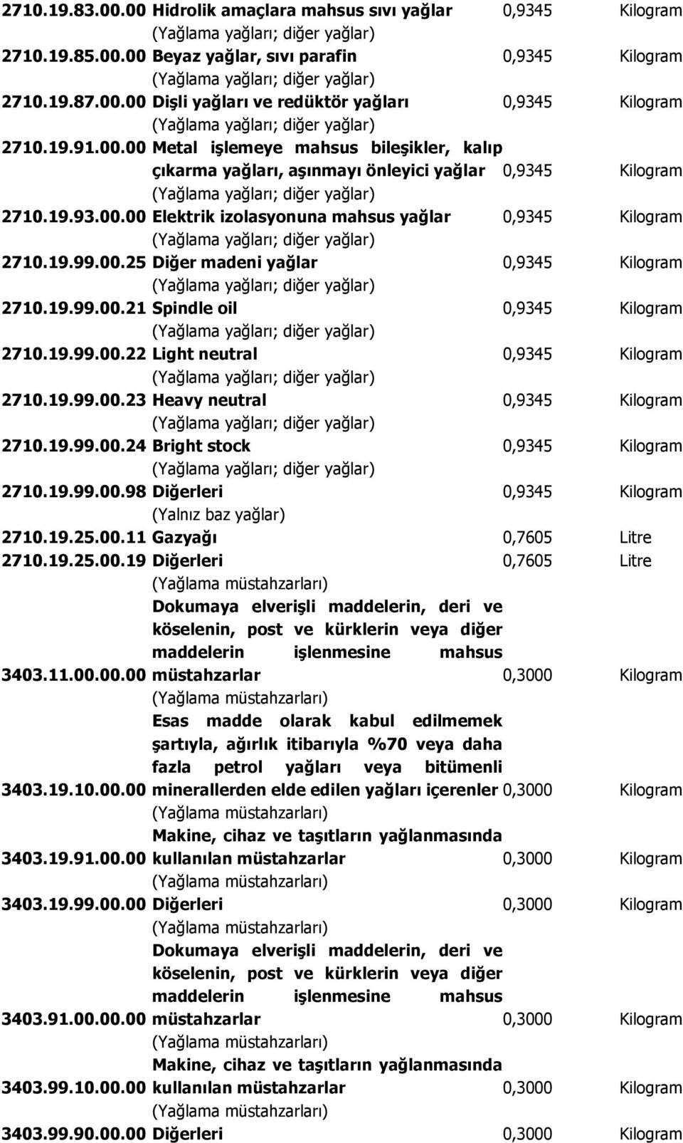 19.99.00.21 Spindle oil 0,9345 Kilogram 2710.19.99.00.22 Light neutral 0,9345 Kilogram 2710.19.99.00.23 Heavy neutral 0,9345 Kilogram 2710.19.99.00.24 Bright stock 0,9345 Kilogram 2710.19.99.00.98 Diğerleri 0,9345 Kilogram (Yalnız baz yağlar 2710.