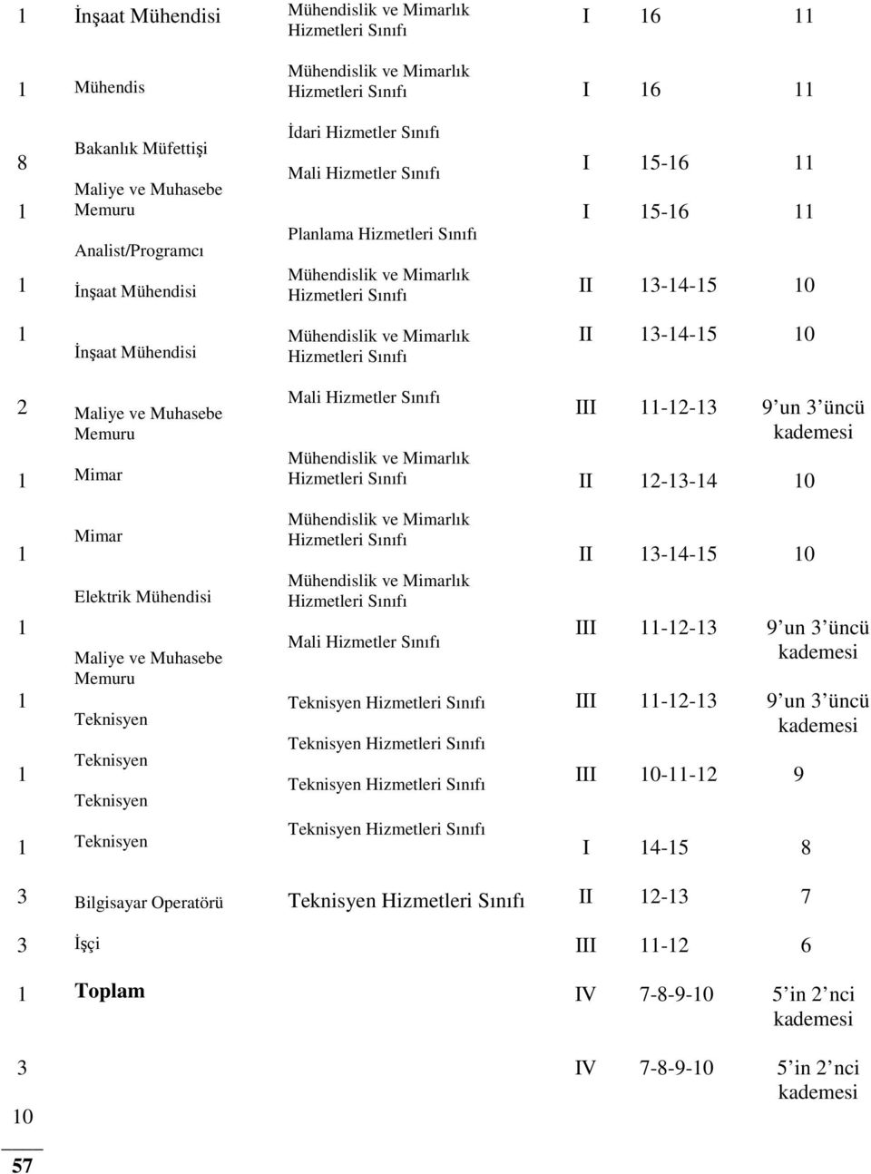 2-3-4 9 un 3 üncü 0 Mimar Elektrik Mühendisi Maliye ve Muhasebe Memuru Teknisyen Teknisyen Teknisyen Mali Hizmetler Sınıfı 3-4-5-2-3-2-3
