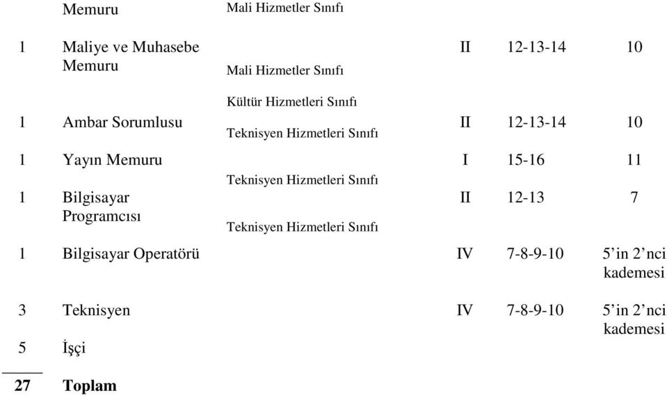 Memuru Bilgisayar Programcısı 5-6 2-3 7 Bilgisayar Operatörü V