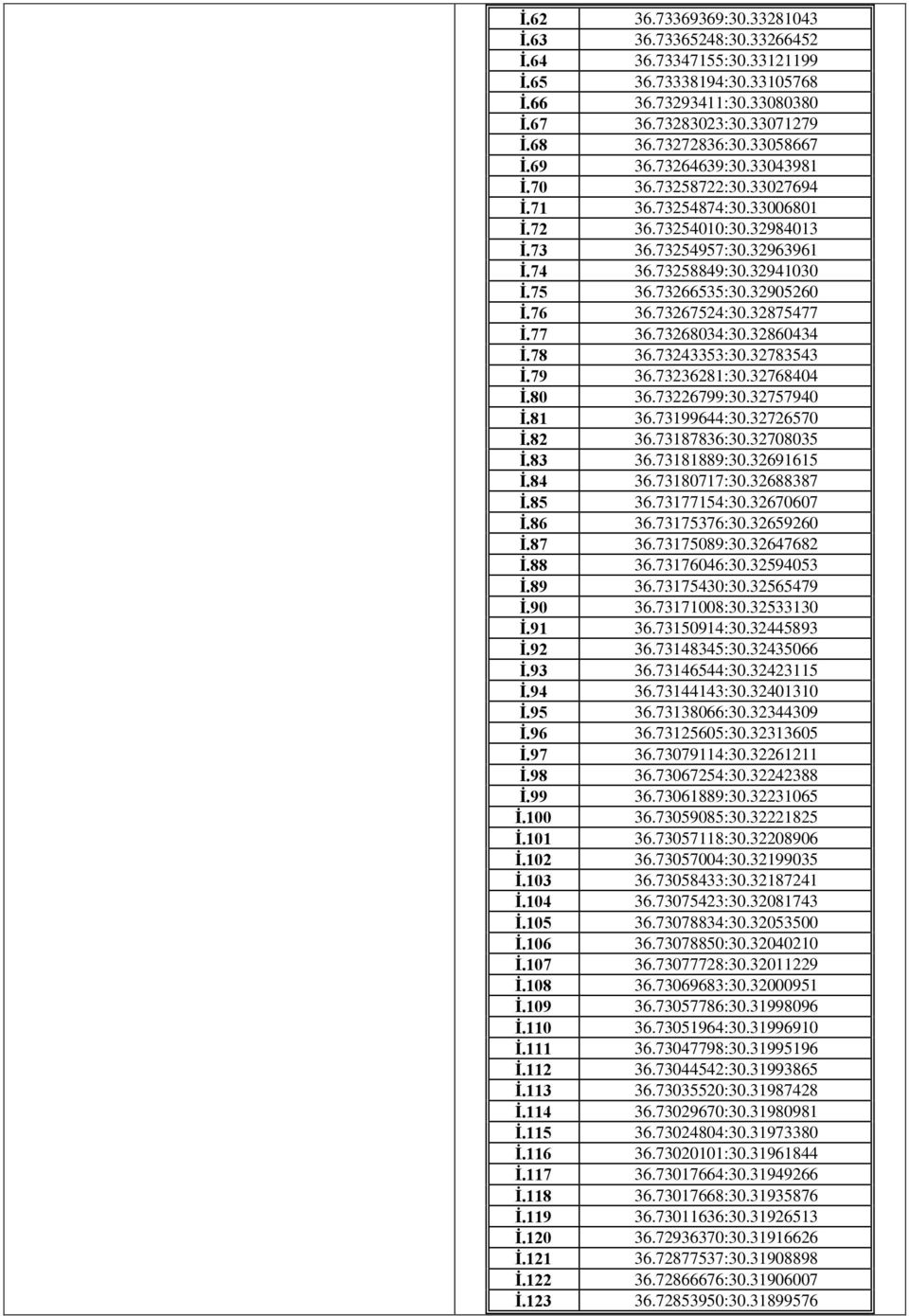 73266535:30.32905260 İ.76 36.73267524:30.32875477 İ.77 36.73268034:30.32860434 İ.78 36.73243353:30.32783543 İ.79 36.73236281:30.32768404 İ.80 36.73226799:30.32757940 İ.81 36.73199644:30.32726570 İ.