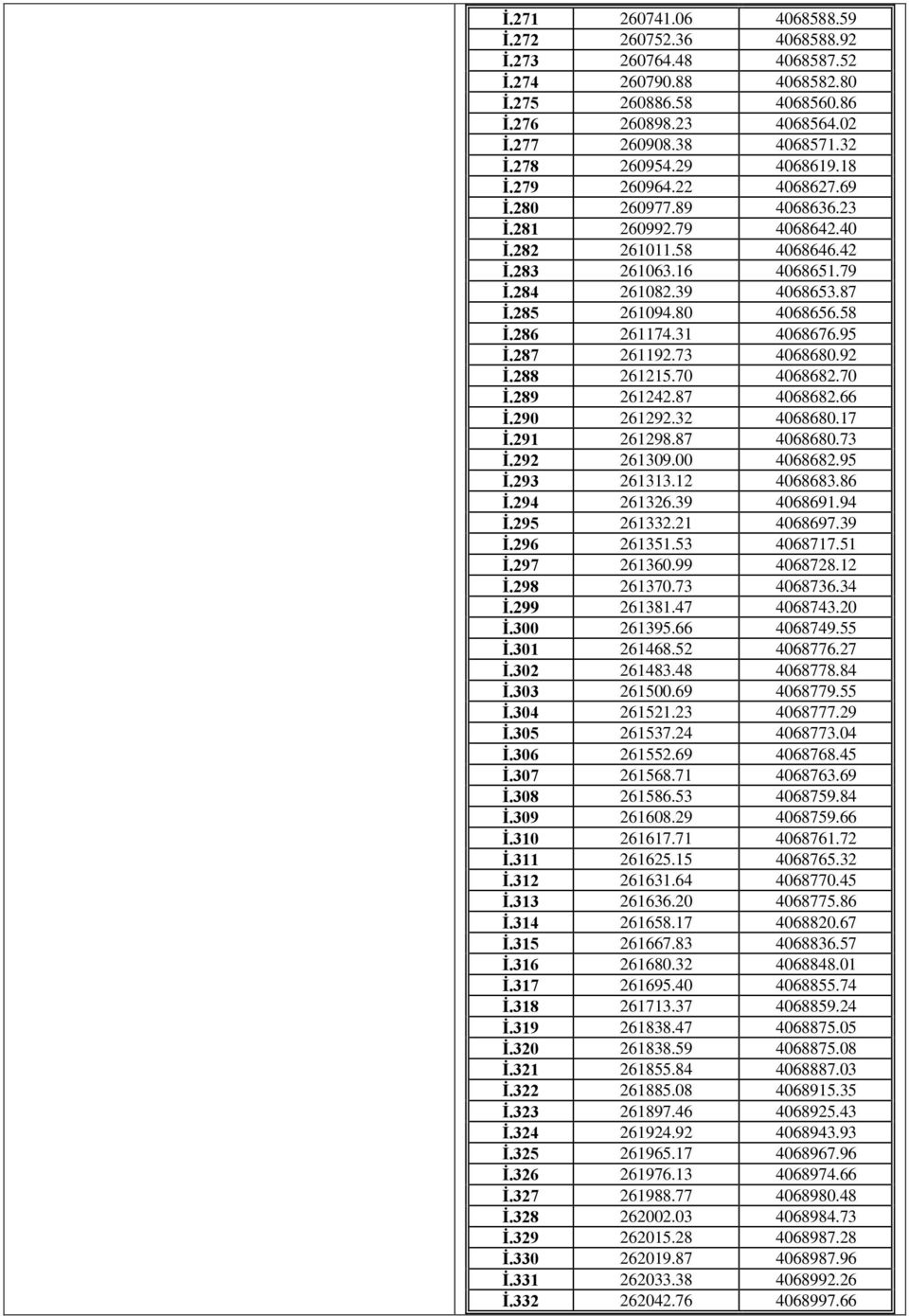 80 4068656.58 İ.286 261174.31 4068676.95 İ.287 261192.73 4068680.92 İ.288 261215.70 4068682.70 İ.289 261242.87 4068682.66 İ.290 261292.32 4068680.17 İ.291 261298.87 4068680.73 İ.292 261309.00 4068682.