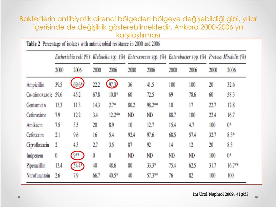 yıllar içerisinde de değişiklik