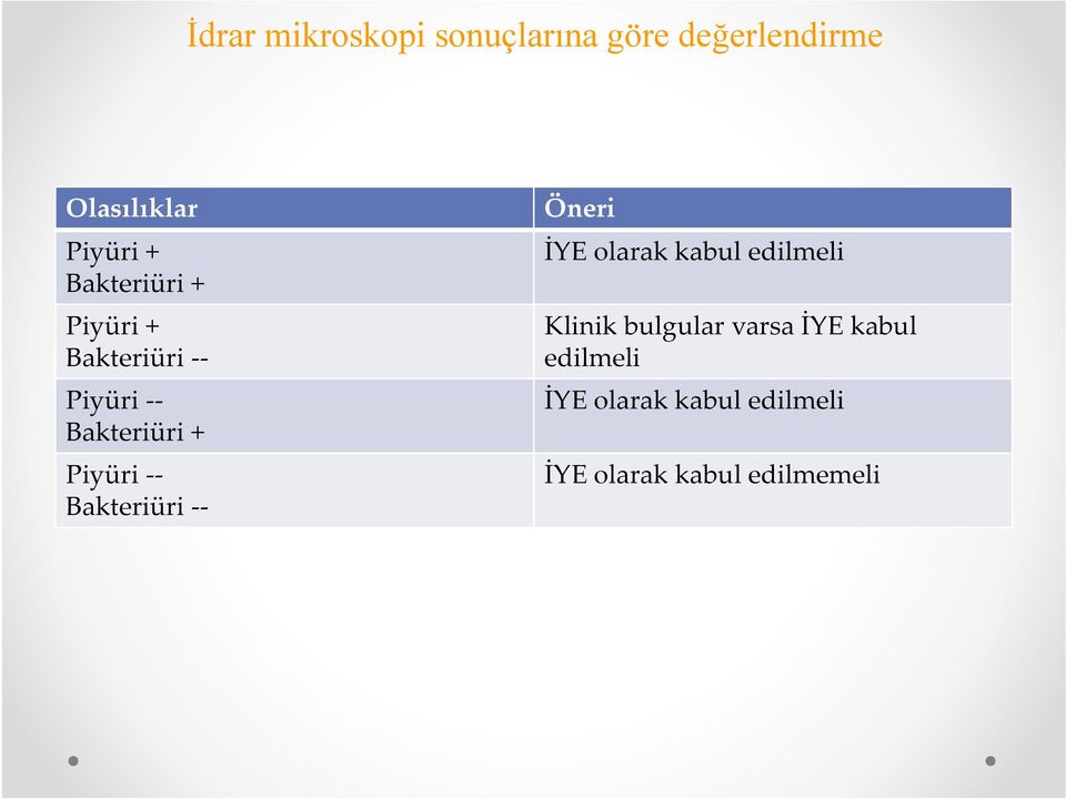 Bakteriüri -- Öneri İYE olarak kabul edilmeli Klinik bulgular varsa