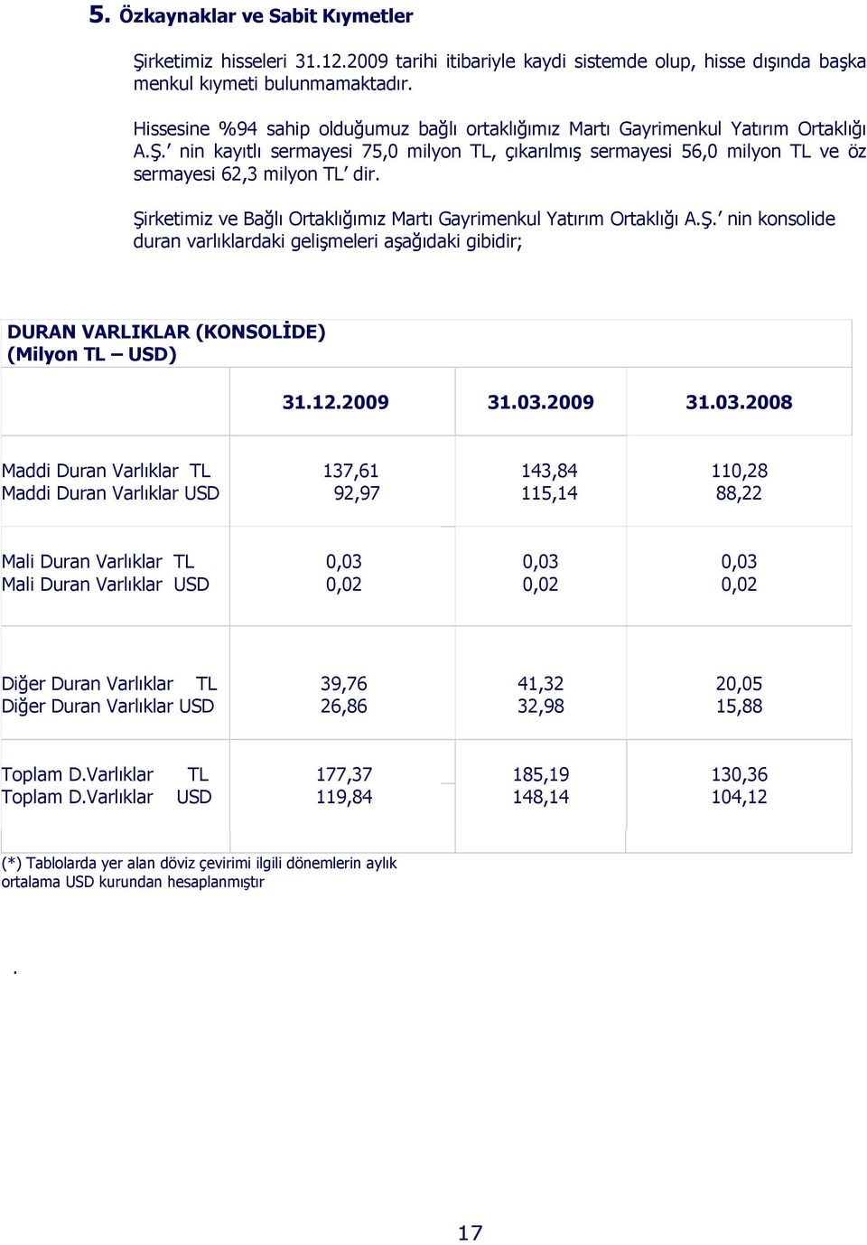 Şirketimiz ve Bağlı Ortaklığımız Martı Gayrimenkul Yatırım Ortaklığı A.Ş. nin konsolide duran varlıklardaki gelişmeleri aşağıdaki gibidir; DURAN VARLIKLAR (KONSOLĐDE) (Milyon TL USD) 31.12.2009 31.03.