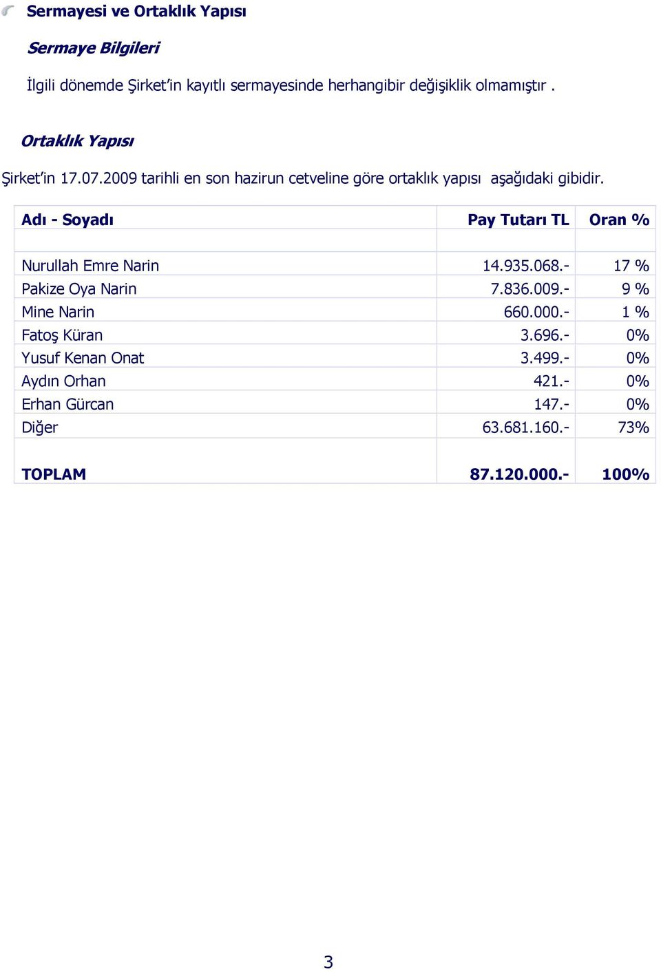 Adı - Soyadı Pay Tutarı TL Oran % Nurullah Emre Narin 14.935.068.- 17 % Pakize Oya Narin 7.836.009.- 9 % Mine Narin 660.000.