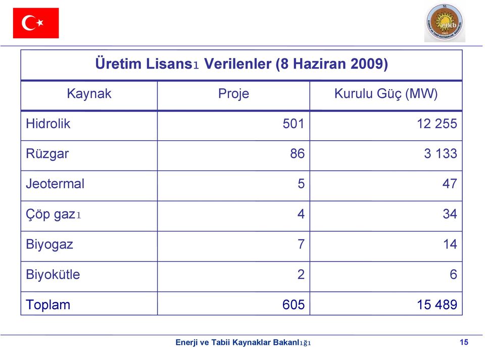 255 Rüzgar 86 3 133 Jeotermal 5 47 Çöp gazı 4