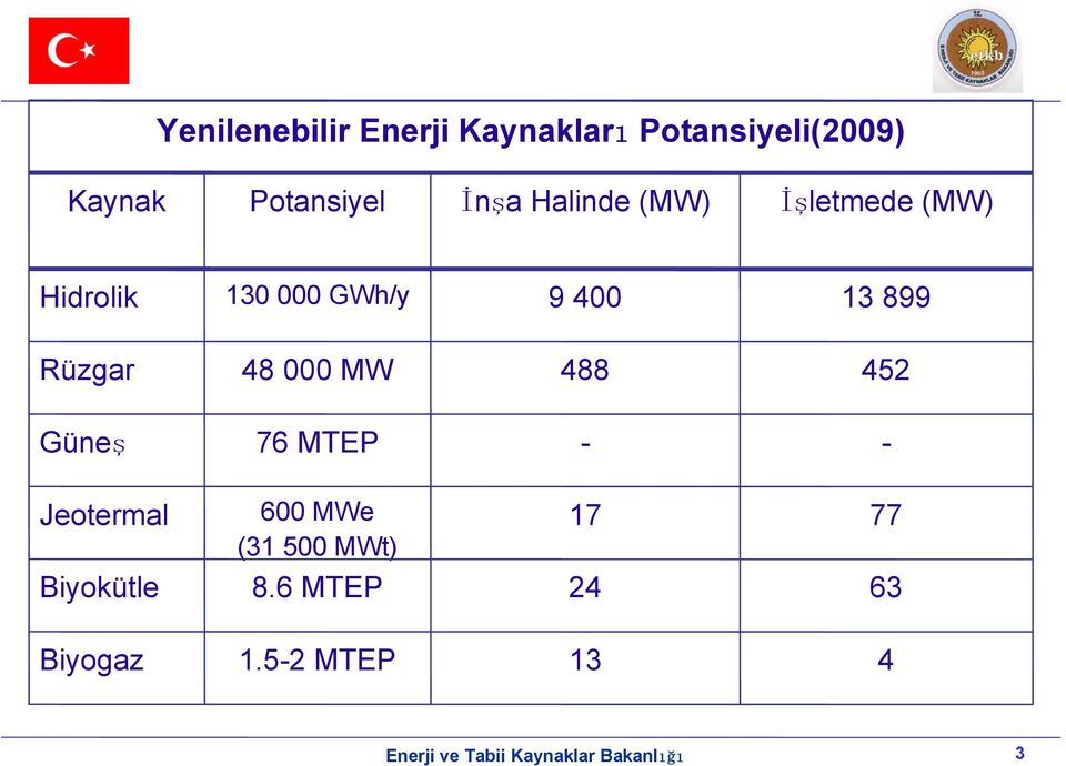 9 400 13 899 Rüzgar 48 000 MW 488 452 Güneş 76 MTEP - - Jeotermal