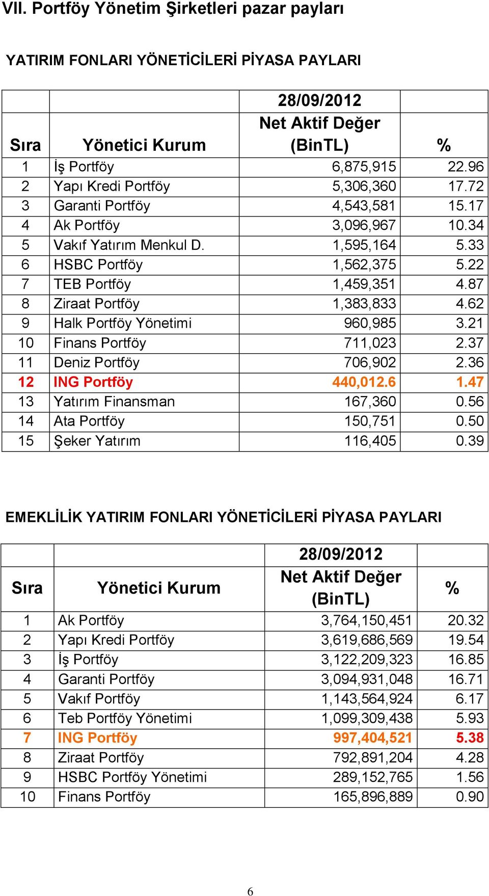 87 8 Ziraat Portföy 1,383,833 4.62 9 Halk Portföy Yönetimi 960,985 3.21 10 Finans Portföy 711,023 2.37 11 Deniz Portföy 706,902 2.36 12 ING Portföy 440,012.6 1.47 13 Yatırım Finansman 167,360 0.