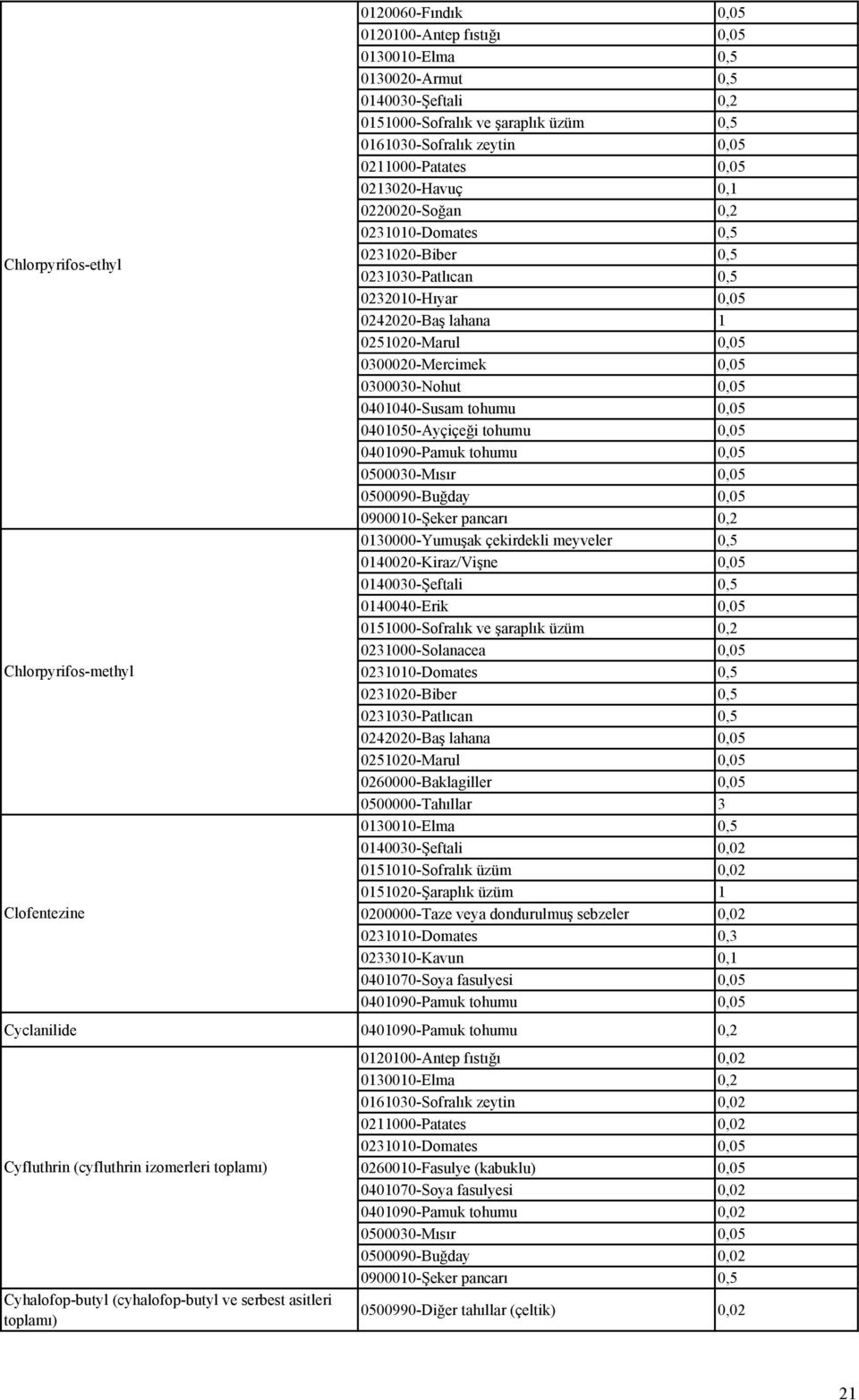 0,05 0401050-Ayçiçeği tohumu 0,05 0500090-Buğday 0,05 0900010-Şeker pancarı 0,2 0130000-Yumuşak çekirdekli meyveler 0,5 0140020-Kiraz/Vişne 0,05 0140030-Şeftali 0,5 0140040-Erik 0,05 0151000-Sofralık