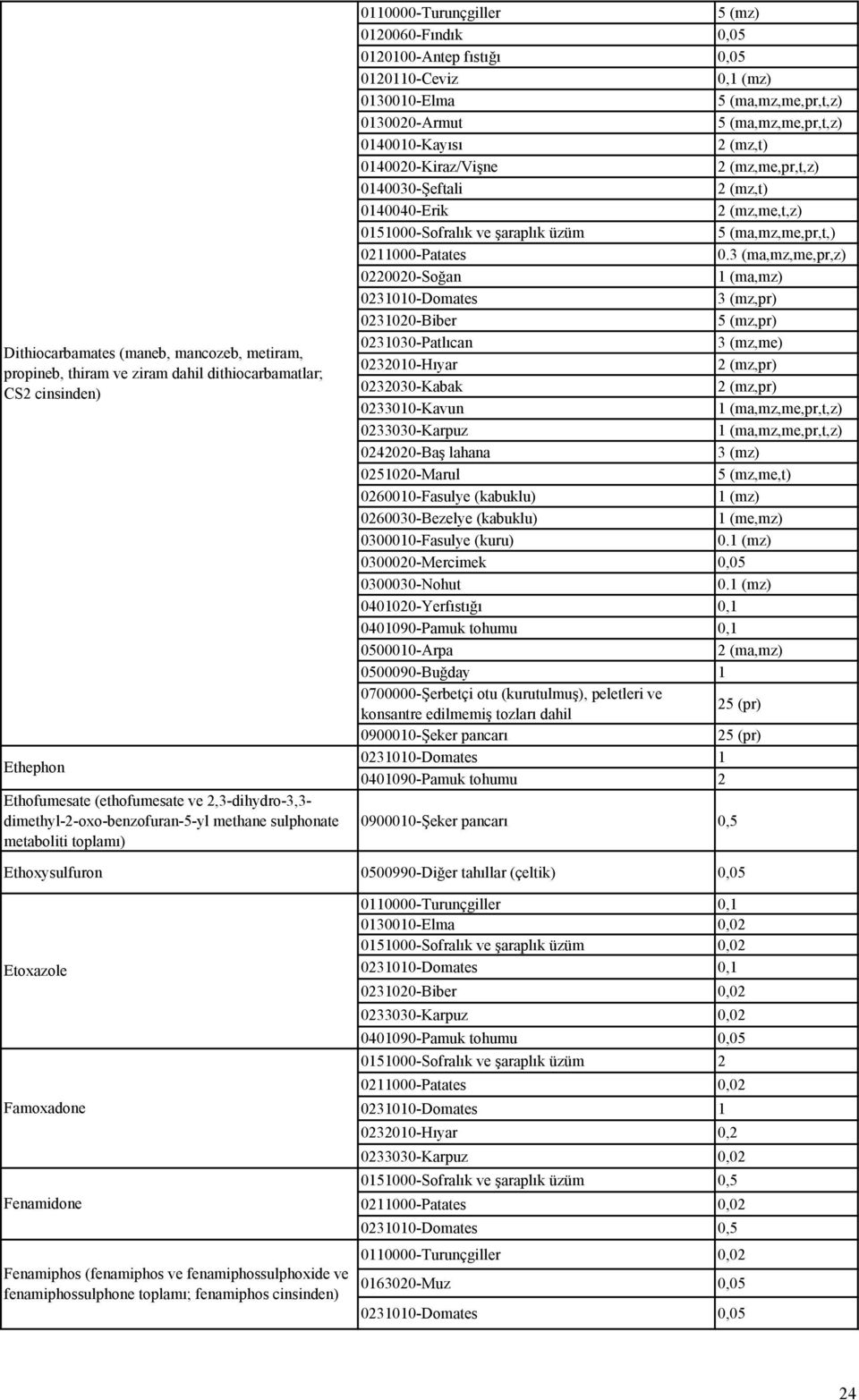 (mz,t) 0140020-Kiraz/Vişne 2 (mz,me,pr,t,z) 0140030-Şeftali 2 (mz,t) 0140040-Erik 2 (mz,me,t,z) 0151000-Sofralık ve şaraplık üzüm 5 (ma,mz,me,pr,t,) 0211000-Patates 0.