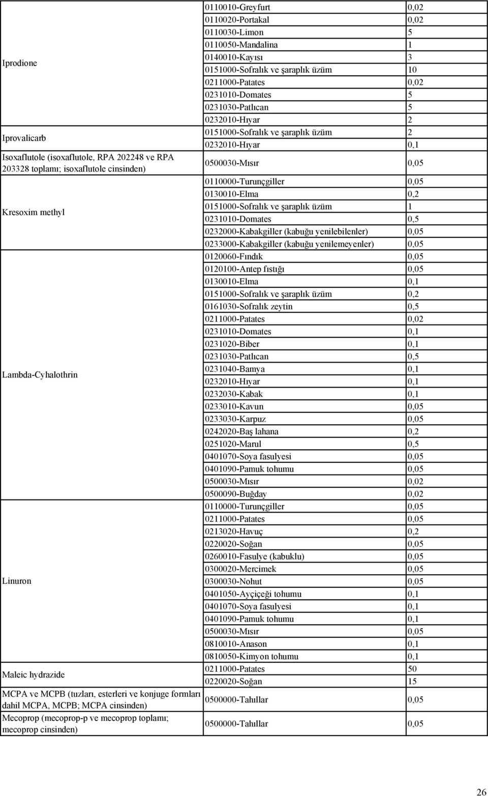 0110050-Mandalina 1 0140010-Kayısı 3 0151000-Sofralık ve şaraplık üzüm 10 0211000-Patates 0,02 0231010-Domates 5 0231030-Patlıcan 5 0232010-Hıyar 2 0151000-Sofralık ve şaraplık üzüm 2 0232010-Hıyar