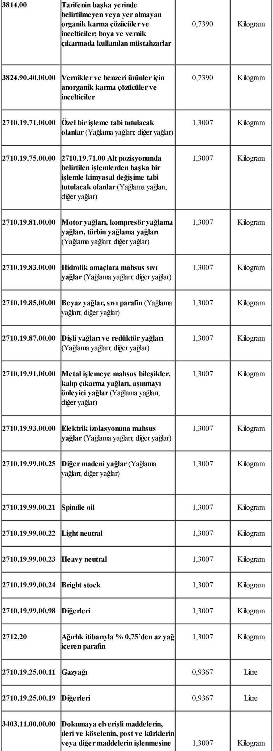 19.81.00.00 Motor yağları, kompresör yağlama yağları, türbin yağlama yağları (Yağlama yağları; diğer yağlar) 2710.19.83.00.00 Hidrolik amaçlara mahsus sıvı yağlar (Yağlama yağları; diğer yağlar) 2710.