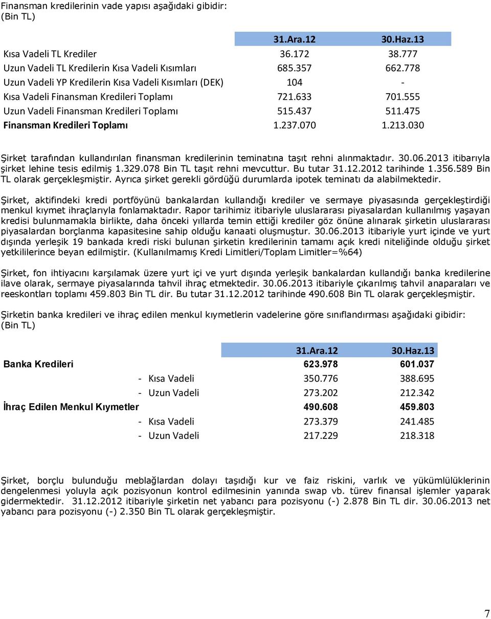 475 Finansman Kredileri Toplamı 1.237.070 1.213.030 Şirket tarafından kullandırılan finansman kredilerinin teminatına taşıt rehni alınmaktadır. 30.06.2013 itibarıyla şirket lehine tesis edilmiş 1.329.