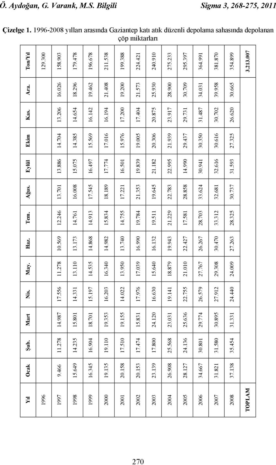 345 19.135 20.158 20.153 23.139 26.908 28.127 34.667 31.821 37.138 Şub. 11.278 14.235 16.904 19.110 17.510 17.474 17.800 25.568 24.136 30.801 31.580 35.454 Mart 14.987 15.801 18.701 19.353 19.155 15.