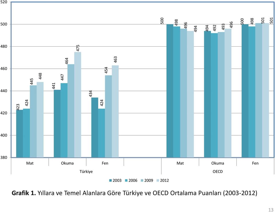 Fen Mat Okuma Fen Türkiye OECD 2003 2006 2009 2012 Grafik 1.
