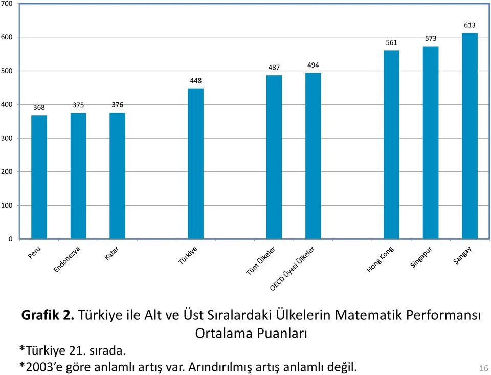 Türkiye ile Alt ve Üst Sıralardaki Ülkelerin Matematik