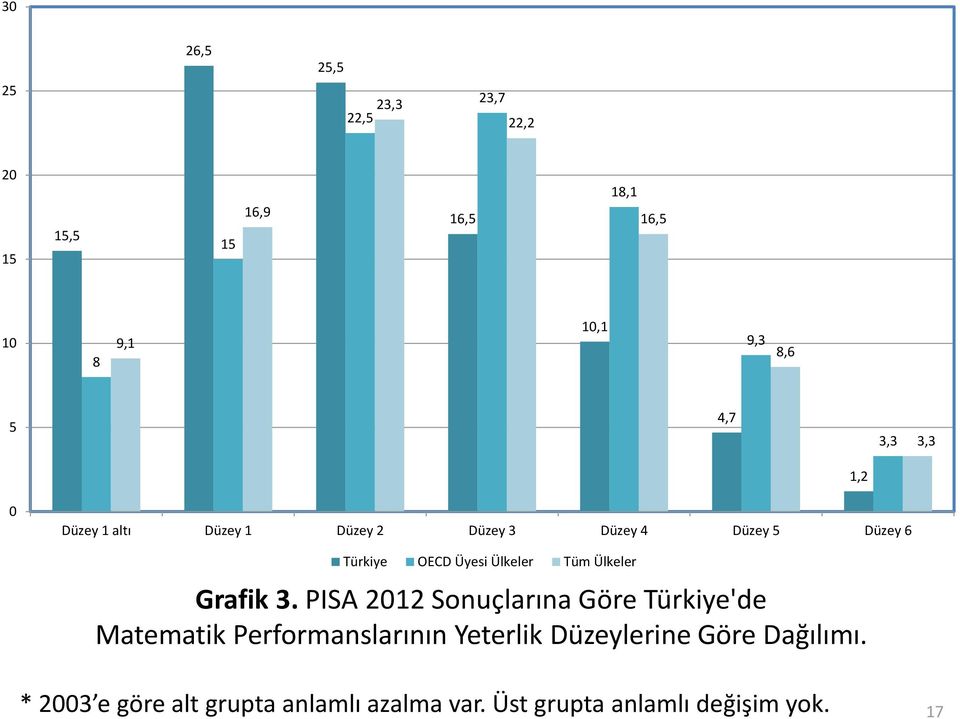 Ülkeler Tüm Ülkeler Grafik 3.