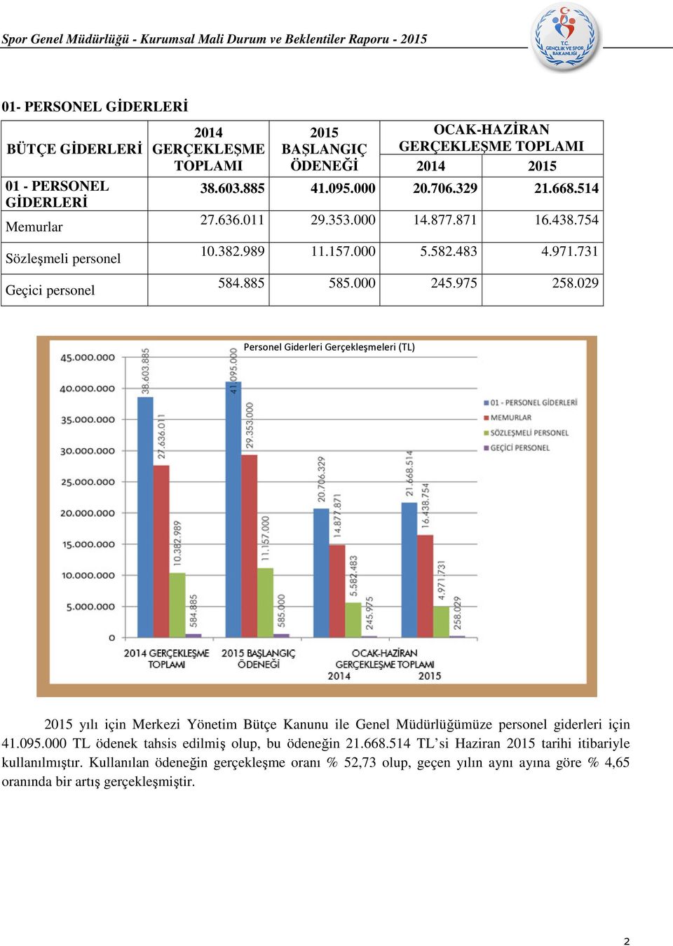 029 Personel Giderleri Gerçekleşmeleri (TL) 2015 yılı için Merkezi Yönetim Bütçe Kanunu ile Genel Müdürlüğümüze personel giderleri için 41.095.