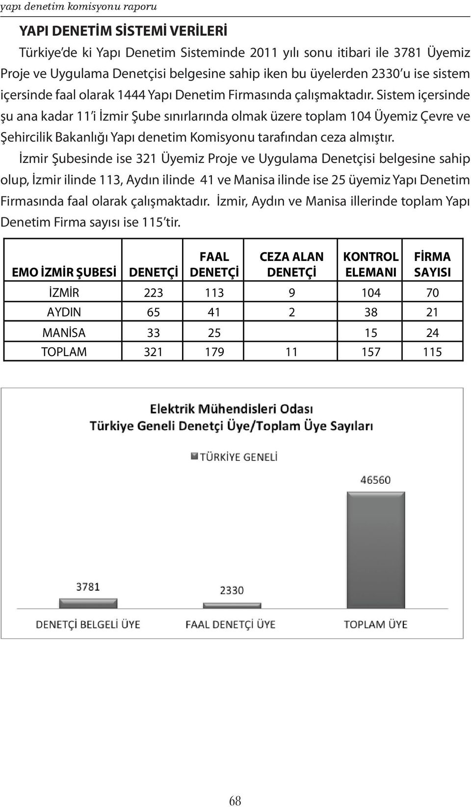 Sistem içersinde şu ana kadar 11 i İzmir Şube sınırlarında olmak üzere toplam 104 Üyemiz Çevre ve Şehircilik Bakanlığı Yapı denetim Komisyonu tarafından ceza almıştır.