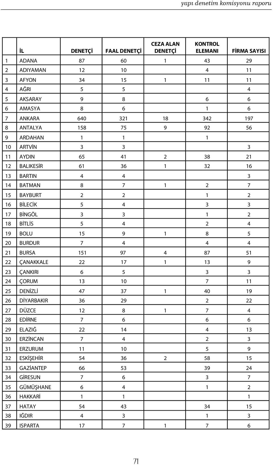 BİNGÖL 3 3 1 2 18 BİTLİS 5 4 2 4 19 BOLU 15 9 1 8 5 20 BURDUR 7 4 4 4 21 BURSA 151 97 4 87 51 22 ÇANAKKALE 22 17 1 13 9 23 ÇANKIRI 6 5 3 3 24 ÇORUM 13 10 7 11 25 DENİZLİ 47 37 1 40 19 26 DİYARBAKIR