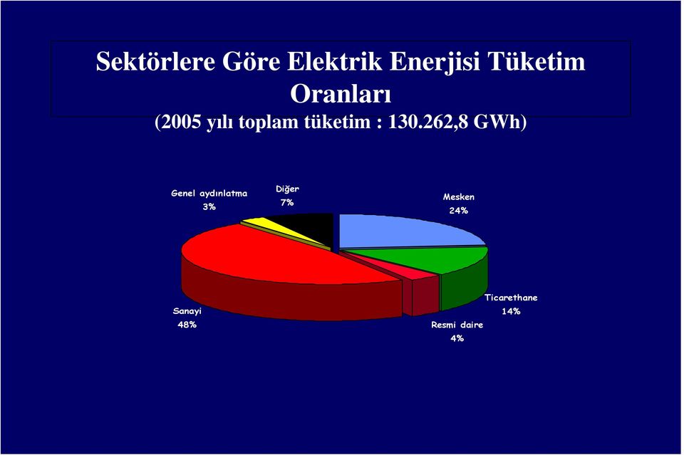 262,8 GWh) Genel aydınlatma 3% Diğer 7%