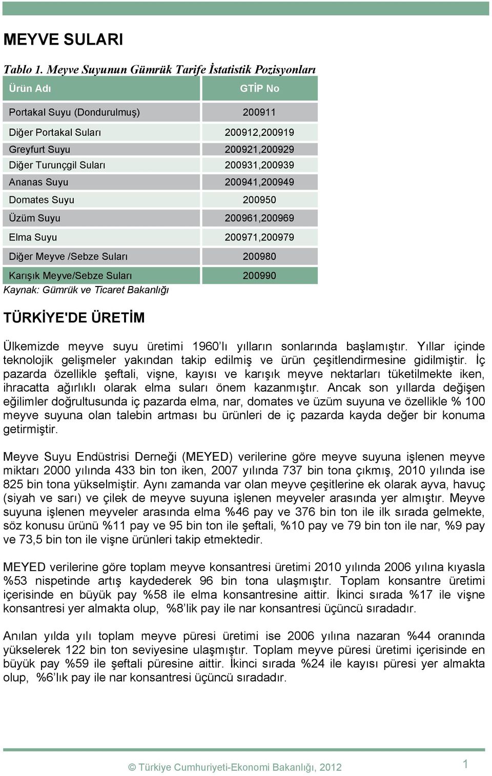 200931,200939 Ananas Suyu 200941,200949 Domates Suyu 200950 Üzüm Suyu 200961,200969 Elma Suyu 200971,200979 Diğer Meyve /Sebze Suları 200980 Karışık Meyve/Sebze Suları 200990 Kaynak: Gümrük ve