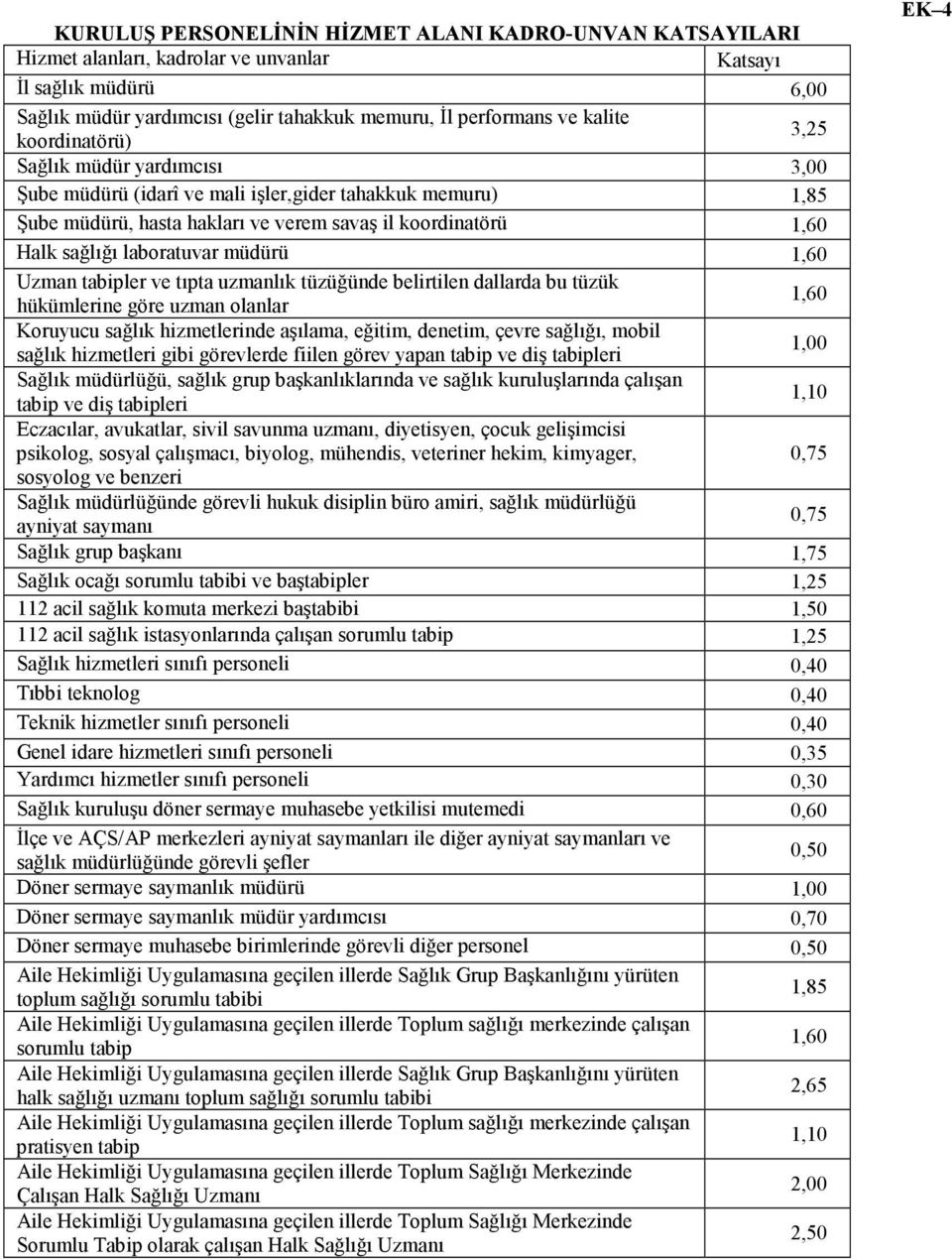 müdürü 1,60 Uzman tabipler ve tıpta uzmanlık tüzüğünde belirtilen dallarda bu tüzük hükümlerine göre uzman olanlar 1,60 Koruyucu sağlık hizmetlerinde aşılama, eğitim, denetim, çevre sağlığı, mobil