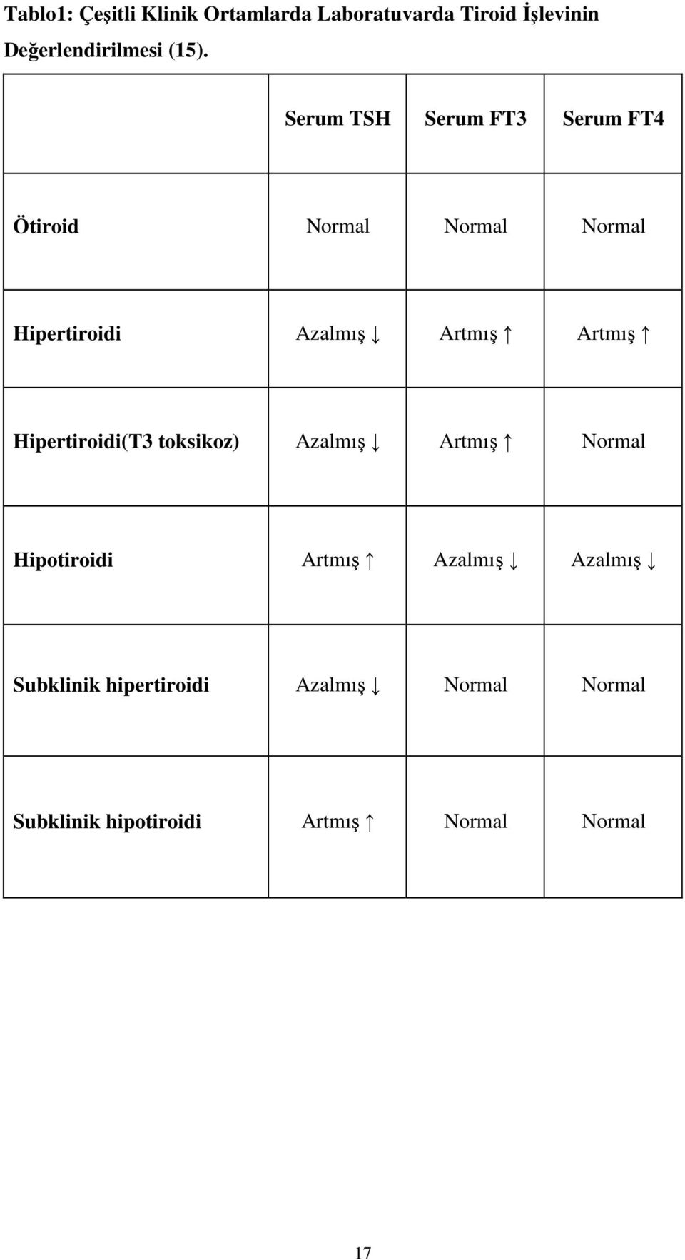 Artmış Hipertiroidi(T3 toksikoz) Azalmış Artmış Normal Hipotiroidi Artmış Azalmış