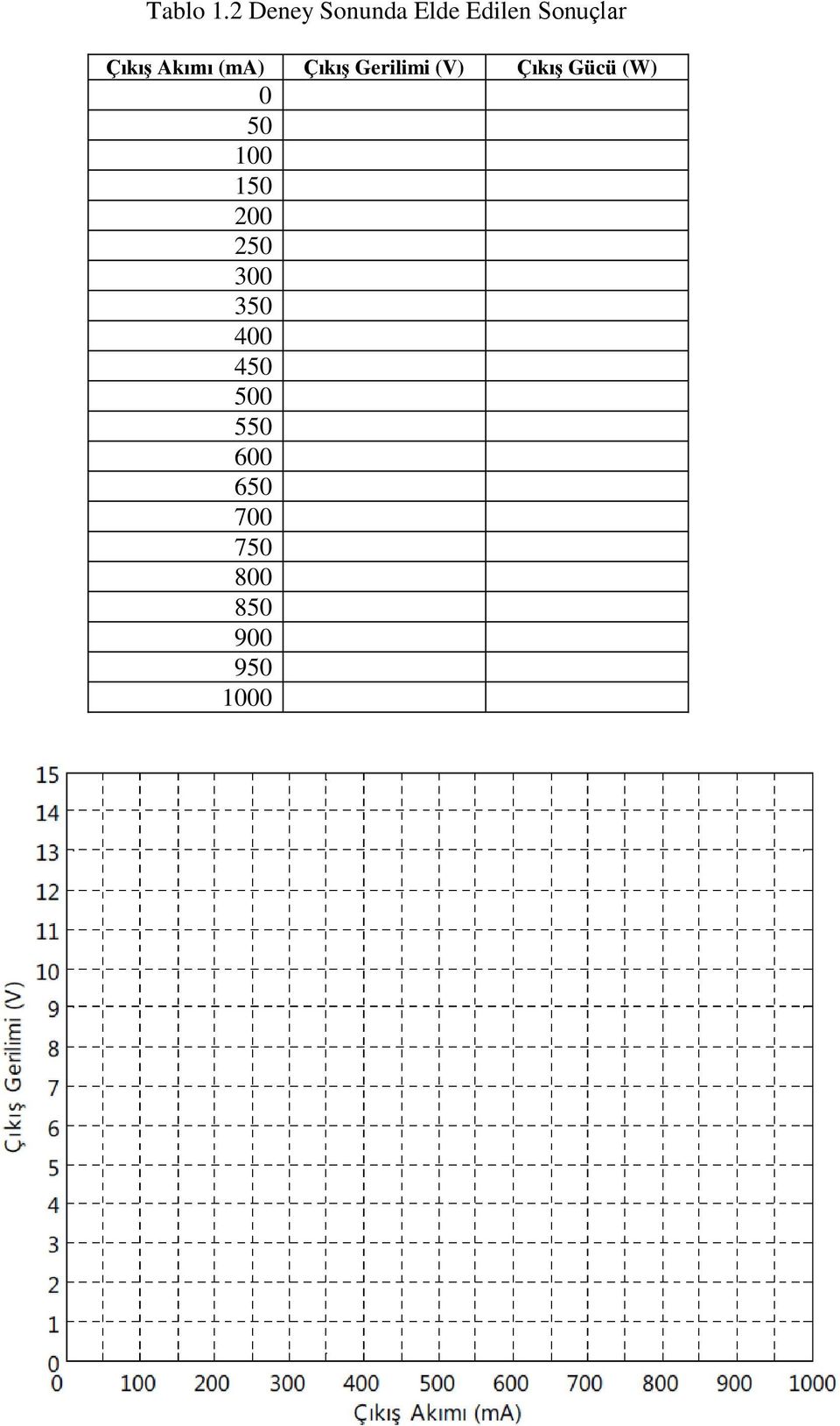 Akımı (ma) Çıkış Gerilimi (V) Çıkış Gücü (W)